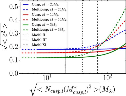 The rms eccentricity of low, intermediate and massive stars in the disc, as a function of the combined number and mass of the NSC stellar components $<N_{{\rm cusp},l}\times (M^{{\ast }}_{{\rm cusp},l})^2>$. Vertical lines correspond to the position of models III, II and XI in this representation.