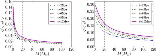 Evolution of the rms eccentricity of stars with different masses in the same disc. The left-hand panel corresponds to a disc with a Canonical IMF (Salpeter, Γ = 2.35, model IV) and the right-hand one corresponds to a disc with a top-heavy IMF (Γ = 0.45, model VII). The different lines, ordered from bottom to top, correspond to the evolutionary times: 2, 4, 6, 8 and 10 Myr, respectively.