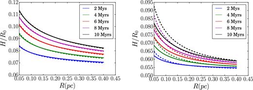 The rms aspect ratio of the disc stars in over 10 Myr. Left-hand panel show the evolution of a disc with a top-heavy IMF (Γ = 0.45). Right-hand panel show the evolution of a disc with a Salpeter IMF (Γ = 2.35). The solid lines correspond to models without an NSC (models IV and VII), the dashed ones correspond to models with an NSC (models V and VIII).