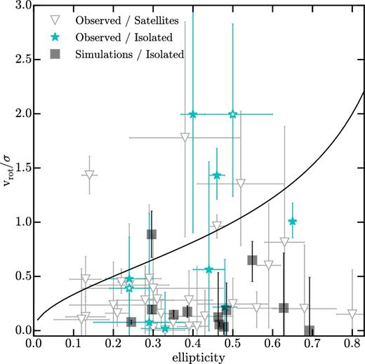 Stellar rotation support vrot/σ versus e (ellipticity) for observed satellites of the Milky Way and M31 (open grey triangles), isolated Local Group dwarfs (cyan stars), and simulated isolated (dIrr) galaxies (grey squares). Open stars show the two galaxies for which a flat rotation model is preferred. The solid line shows the approximate value of vrot/σ for self-gravitating objects that are flattened by rotation (Binney 1978). The (5/30) observed satellite galaxies (open triangles) that lie above the curve are Andromeda VII, Andromeda II, Coma Berenices NGC 147, and Canis Venatici II. Only three isolated observed galaxies lie above the curve. Those are Leo A, Pegasus, and Aquarius.