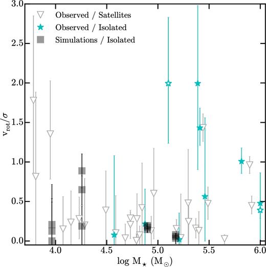 Stellar rotation support (vrot/σ) versus stellar mass for observed satellites of the Milky Way and M31 (open grey triangles), isolated Local Group dwarfs (cyan stars), and our simulations (grey squares). No clear trend with stellar mass is seen in the data, although there could be a slight upward turn at the highest masses observed.