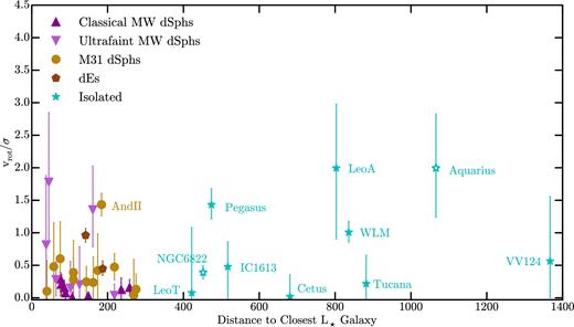 Rotation support vrot/σ versus ${\rm d} _{L_\star }$, distance from the dwarf to the closest L⋆ galaxy (either the Milky Way or M31), for observed classical Milky Way dSphs (up-facing dark magenta triangles), ultra-faint dSphs (down-facing light magenta triangles), M31 dSphs (gold circles), isolated Local Group dwarfs (cyan stars), and dEs (brown pentagons). There is no clear trend between vrot/σ and ${\rm d}_{L_\star }$, as predicted by tidal stirring models.