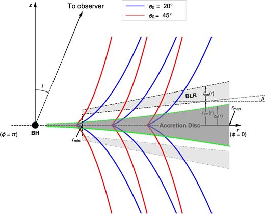 Streamlines for two different launch angles: $\vartheta _0=20^\circ , 45^\circ$. The disc midplane is assumed to lie in the z = 0 plane and the disc is assumed to be opaque, such that the observer, at an angle i from the +z axis, sees only the upper quadrants. The lower dashed line represents the base of the emitting region, tilted by an angle β with respect to the disc plane. The BLR is a layer of thickness lem(r) beginning a distance zem(r) above the disc mid-plane and spanning radii rmin < r < rmax. The height of the disc continuum photosphere is z0(r), where r is the cylindrical radial coordinate. The disc wind lies at z(r) > zem(r), and the emitting region for a given line is near the base of the wind, at zem(r) < z < zem(r) + lem(r) above the disc mid-plane.