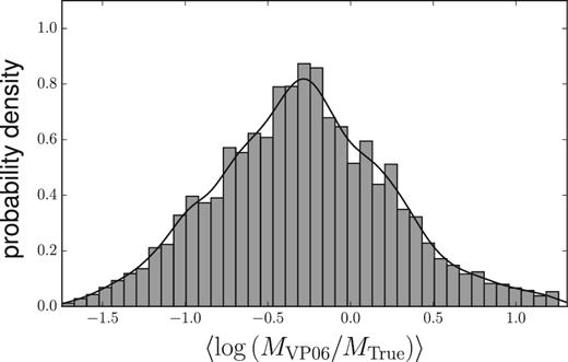 Normalized histograms of the quantity 〈log (MVP06/MTrue)〉 as a function of imax for all mass sets, no discriminating by launch angle or black hole mass.