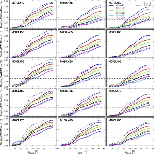 Standard deviation of the profile FWHM versus inclination angle. Each panel corresponds to a different combination of mass and luminosity and each line represent results for a given launch angle. The black horizontal dashed line corresponds to the Fine et al. (2010) 0.08 dex constraint.