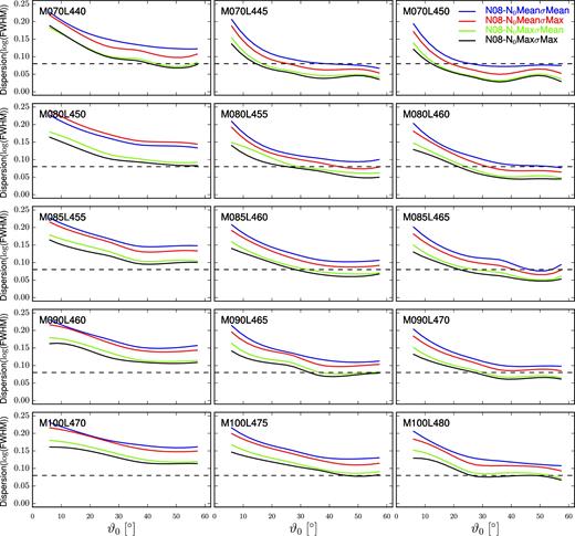 Standard deviation of the profile FWHM versus launch angle, using the Nenkova et al. (2008) clumpy torus prescription. The black horizontal dashed line corresponds to the Fine et al. (2010) 0.08 dex constraint. Each panel corresponds to a different combination of mass and luminosity and each line represent results for a given launch angle.