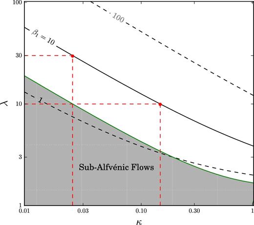 Contour plot analogous to fig. 2 of BP82. Each contour corresponds to a value of the quantity β1, defined in equation (9), which is fixed for a given problem. The solid contour corresponds to β1 = 10 and the possible (κ, λ) pairs for our problem, set by the condition in equation (12) imposed by the Emmering et al. (1992) choice of parameters. The dashed red lines locate the two points (also marked in red) for which we have explored in this work. Flows in the grey-shadowed region satisfy the condition κλmin(2λmin − 3)1/2 < 1, and will never become super-Alfvénic ($4 \pi \rho \,V_{\rm p}^2 > B_{\rm p}^2$).