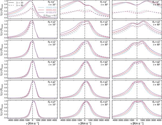 Normalized (with respect to the corresponding λ = 10 case profile) line luminosity versus velocity for several values of viewing and launch angles. Each panel shows the profiles for given launch and viewing angles. Along rows, launch angles are constant, and viewing angles increase from left to right. Only profiles corresponding to three viewing angles (i = 10°, 30°, 60°) are shown. The labels indicate log Mi and log Li, where Mi is the mass of the central BH in the corresponding simulation, in units of solar masses, and Li is the assumed luminosity in erg s−1. For example, M080L450 indicates log Mi = 8.0 and log Li = 45.0. This set of lines correspond to the case L/LEdd = 0.1.