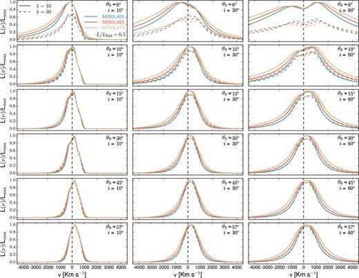 Normalized (with respect to the corresponding λ = 10 case profile) line luminosity versus velocity for several values of viewing and launch angles. Similar to Fig. 3, but for L/LEdd = 0.5.