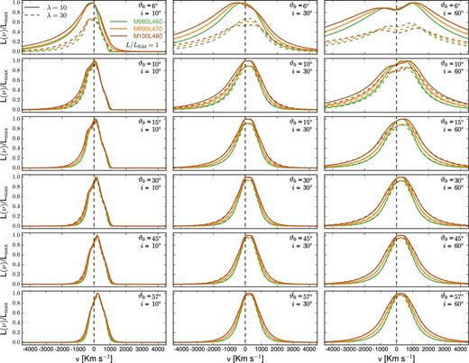 Normalized (with respect to the corresponding λ = 10 case profile) line luminosity versus velocity for several values of viewing and launch angles. Similar to Fig. 3, but for L/LEdd = 1.