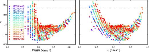 Line shape parameter, S versus FWHM (left) and S versus σl for all λ = 10 profiles, with S = FWHM/σl, where σl is the standard deviation of the line. The dashed line shown in both panels indicates $S = S_{\rm {Gauss}} = 2 \sqrt{2 \ln (2)} \simeq 2.35$. Labels follow the scheme laid out in the caption to Fig. 3.