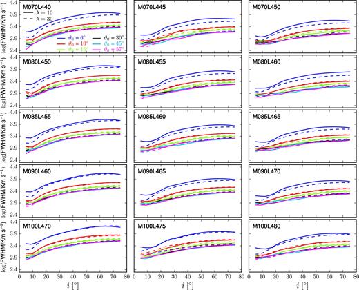 Profile FWHM versus inclination angle. Solid lines are λ = 10 cases, while λ = 30 cases are represented by dashed lines. Each panel corresponds to a different combination of mass and luminosity and each line represents results for a given launch angle.