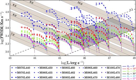 Similar to fig. 2 of Fine et al. (2010). The grey-shaded area corresponds approximately to the densest region in that figure. Note that the quantities in both axes differ from the ones used by Fine et al. (2010). In the x-axis, we used luminosities instead of absolute magnitudes and for the line-width measure, in the y-axis, we used FWHM instead of IPV. The dotted and dashed lines represent loci of constant mass and Eddington ratio, respectively, where the mass has been evaluated using equation (7) in VP06 (reproduced in equation 14). The shaded regions are bound by lines of constant log (Mi/M⊙) ± 0.2, where Mi is one of the mass values used in our simulations. Any point in the plane represents the result from a simulation with given mass, luminosity and launch and inclination angles. Each symbol corresponds to a mass–luminosity combination, and each colour (with the same scheme used in other figures), to a launch angle. For fixed ϑ0 the coloured solid lines join cases corresponding to different viewing angles. For any given mass–luminosity case, we see that results from the lowest ϑ0 values are consistently larger, for fixed i, that results from any other launch angle. Furthermore, the lower the launch angle, the larger the spread in log (FWHM) values.