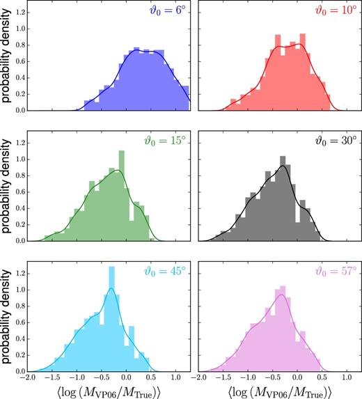 Normalized histograms of the quantity 〈log (MVP06/MTrue)〉, up to a set of imax values within a smooth torus model, for the different mass sets. Each panel corresponds to a given launching angle. The solid lines represent smooth histograms (kernel density estimation, KDE) over the same data. The skewness is positive in all cases, except the corresponding to $\vartheta _0 = 6^\circ$, and becomes increasingly negative as the launch angle increases.