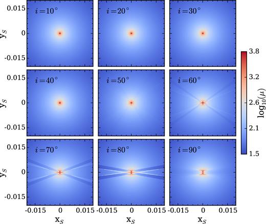 Magnification maps near the centre region in the source plane for a lens composed of a central star and a belt with inner and outer semimajor axes ai = 1.2 and ao = 1.4, a belt-to-stellar mass ratio of q = 10−3 and plotted across various inclinations. For low inclinations, the belt acts as a point mass, and the perturbations it induces to the star's magnification map are insignificant. As the inclination passes ∼50°, an X-shaped pseudo-caustic feature appears. As the inclination increases, the limbs of the X fold down and become wider, eventually merging when the ring is seen edge-on. A source moving across these features generates a very distinctive light curve (see text for more details). The features seen in this plot remain qualitatively unchanged for smaller q.