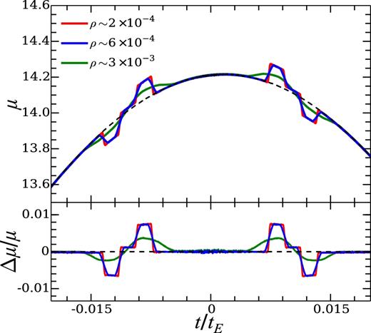 The effects of changing the size of the source star for a sample light curve involving a belt with semimajor axes ai = 1.15, ao = 1.45, mass ratio q = 10−5, and i = 80°. We assume a lensing geometry with DL = 4 kpc, DS = 8 kpc. The dimensionless source radii ρ correspond to an M-dwarf star with radius 0.3 R⊙ (red curve), a Sun-like star with radius 1 R⊙ (blue curve), and a subgiant star with radius 5 R⊙ (green curve). The dashed lines show the star-only case for comparison.