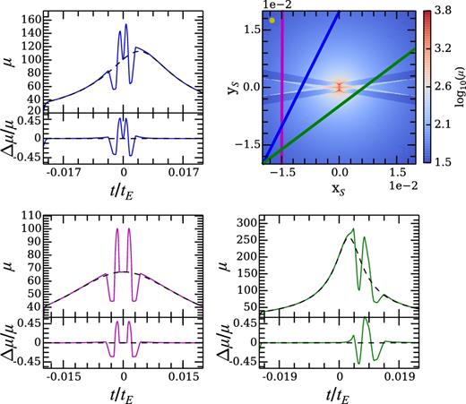 Sample microlensing light curves for a lens with a central star and a belt with semimajor axes ai = 1.2, ao = 1.4, mass ratio q = 10−3, and inclination i = 80°. The top-right panel shows the magnification near the centre of the source plane. The circle at the top-left corner represents the dimensionless size of the source star. The other three panels show light curves corresponding to the given trajectories in the source plane, with the black dashed lines showing the light curve for the star-only case. The bottom subpanels show the relative deviation between the star+belt and star-only light curves. The source is assumed to move along each trajectory in the top-left panel from bottom-left to top-right, with t = 0 set to be at the halfway point of the trajectory.