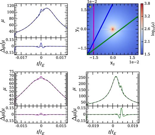 Same as in Fig. 2, but with semimajor axes ai = 0.7 and ao = 0.9.