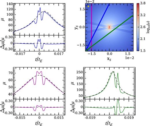 Same as in Fig. 2, but with semimajor axes ai = 1 and ao = 1.6.
