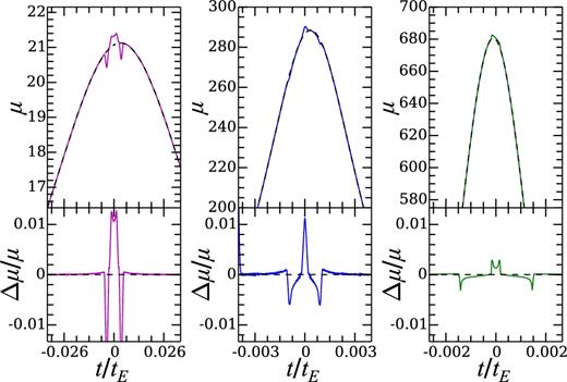 Three sample microlensing light curves for a lens composed of a star and a belt with q = 10−5, i = 80°, and Δa = 0.3 for different semimajor axes and source trajectories. We assume a typical Sun-like source star located in the Galactic Centre. From left-hand to right-hand, the belts are centred at a = 1, 1.2, and 2, respectively, and the trajectories of the source star have impact parameters b0 = 0.05, 0.004, and 0.002, respectively. All trajectories make an angle of θ ∼ 80° with respect to the xS axis.