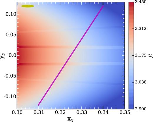Magnification map in the source plane for a region farther away from the centre for a star+belt lens with q = 10−5, i = 80°, ai = 1.15, and ao = 1.45. The horizontal stripe features are limbs of the X-shaped pseudo-caustic seen in Fig. 1 at high inclination. The pseudo-caustic features, showing up at large distances from the centre, imply a comparatively large probability of belt lensing events. The purple line shows a trajectory with impact parameter b0 ∼0.3, proceeding from bottom left to top right, which corresponds to the microlensing light curve shown in the left-hand panel of Fig. 8. Note that in this plot the ranges along the xS and yS axes are different (about 1: 5). A circular source (corresponding to an R = 5 R⊙ source star) is illustrated by the yellow ellipse in the upper-right corner.