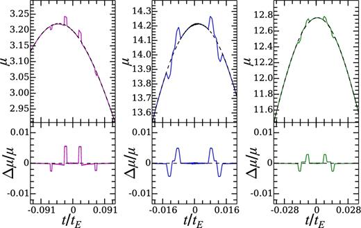 Three more sample microlensing light curves for a lens composed of a central star and a belt with q = 10−5 and i = 80°. In the left-hand, middle, and right-hand panel, the belt is centred at a = 1.3, 1.3, and 1.6, respectively, with the belt width set to Δa = 0.3. From left-hand to right-hand, the trajectories of the source star have impact parameters of b0 ∼ 0.3, 0.08, and 0.1, with all trajectories making an angle of θ ∼ 85° with respect to the xS axis. These examples demonstrate that the large extent of the pseudo-caustics allows them to leave signatures even in comparatively low-magnification events.