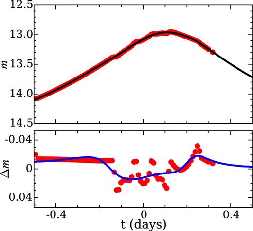 An example of fitting a sample belt+star light curve with a planet+star lens model. The top panel shows the belt+star light curve (red dots) plotted against the best-fitting single lens model (black curve), shown in magnitudes. The bottom panel shows the difference between the belt+star light curve and the best-fitting single lens model (red dots) compared to the difference between the best-fitting planet+star lens model and the best-fitting single lens model (blue curve).