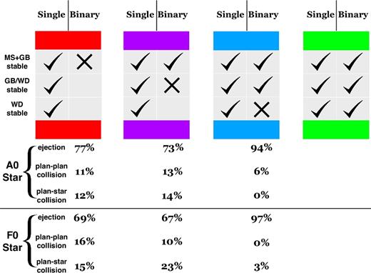 Classification of our results. The designations MS, GB and WD refer to main sequence, giant branch and white dwarf, and ‘GB/WD stable’ refers to the timespan of 10 Myr which bisects the transition point between the two phases. The colours refer to particular configurations which feature instability: red for binary system instability on the main-sequence or giant branch phase, purple for binary system instability during the GB/WD transition and blue for binary system instability during the white dwarf phase. Green refers to binary systems which remained stable throughout 14 Gyr of evolution. All single-star planetary systems remained stable over this timespan. The instability statistics below the chart are divided according to whether the primary is an A0 star or F0 star.