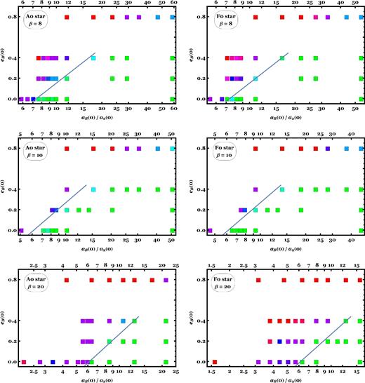 Stability limits (red: unstable on main-sequence or giant branch phases; purple: unstable during the giant branch/white dwarf transition; blue: unstable on white dwarf phase; green: stable throughout). The squares represent colour-blended outcomes (see Fig. 2) of sets of four simulations run with different initial orbital angles and small inclinations. The diagonal lines correspond to rough empirical estimates (equation 1) for the transition between green squares and the other squares. The left- and right-hand panels, which are consistent with one another, respectively, contain A0 and F0 primary stars. In all panels, a1(0) = 5 au; the top, middle and bottom panels have, for A0 primary stars, a2(0) = 8.50, 9.79, 23.4 au, and for F0 primary stars, a2(0) = 9.10, 10.7, 31.5 au. These values correspond to mutual Hill radii separations of β = 8, 10 and 20. The plots suggest that (i) for circular binaries, aB(0)/a2(0) > 7 nearly ensures stability, and (ii) for highly eccentric binaries, the good colour resolution over a wide range of aB(0)/a2(0) allows one to more easily generate instability at a desired phase for a given set of initial conditions.