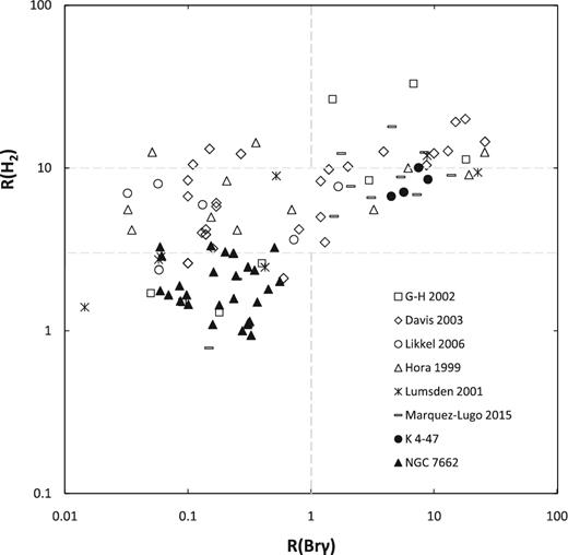 R(H2) versus R(Brγ) line ratio diagram from Marquez-Lugo et al. (2015), including the values of K 4-47 (filled circles) and NGC 7662 (filled triangles).