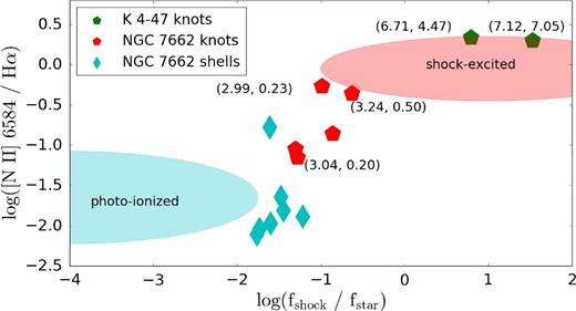 The diagnostic diagram for photoionized and shock-excited regions by Akras & Gonçalves (2016). The data for K 4-47 and NGC 7662 were obtained from Gonçalves et al. (2009) and Perinotto et al. (2004), respectively. The numbers in parentheses indicate the value of R(H2) and R(Brγ). (A colour version of this figure is available in the online journal.)