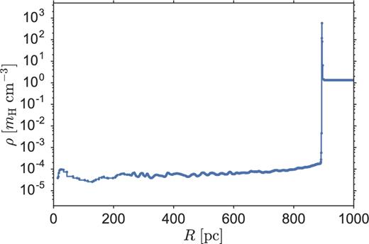 Example density profile of a simulation with Z = Z⊙, ρ = 1.33mH cm−3, and Mcluster = 105 M⊙ (NSNe = 1008), shortly after the last SN (t = 38 Myr).