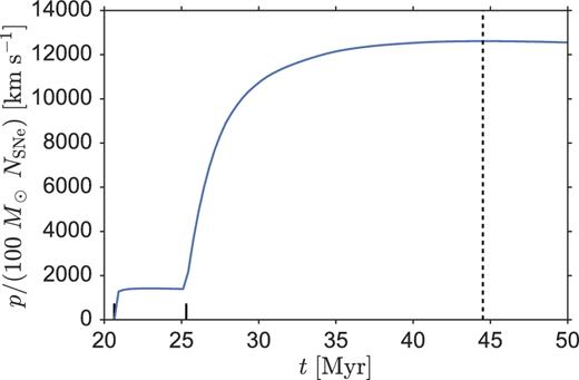 The evolution of the momentum per SN of a Z = Z⊙, ρ = 1.33 mH cm−3, and NSNe = 2 cluster. The moment of maximal momentum is marked by the vertical dashed black line; the times of SNe are denoted by solid black ticks.