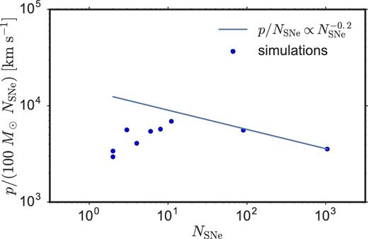 The scaling of momentum per SN with number of SNe, evaluated at the time of the last SN for each cluster. The clusters shown all have solar metallicity and the lowest density simulated, 1.33 × 10−3mH cm−3. We plot the theoretical scaling for an adiabatic superbubble (equation 15), normalized to the cluster with the most SNe (the cluster which is expected to best correspond to the adiabatic case).