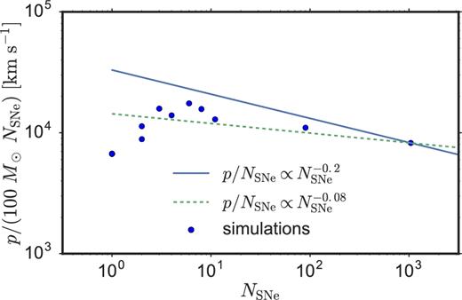 The scaling of asymptotic momentum per SN with number of SNe. These are the same clusters as those shown in Fig. 11 (1.33 × 10−3mH cm−3; Z = Z⊙) but evaluated at a different time. We plot theoretical scalings for an adiabatic superbubble at time of the last SN (blue solid line; equation 15) and at the time the interior pressure equals the exterior pressure (green dashed line; equation 16).