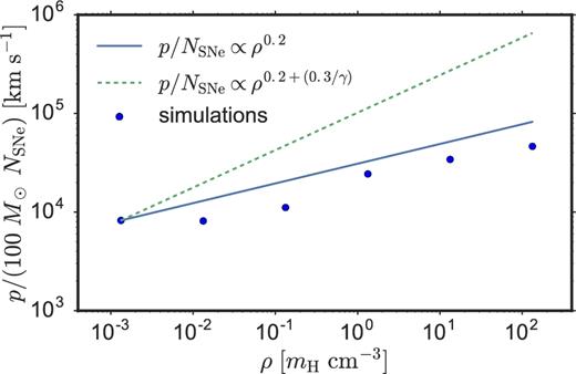The scaling of asymptotic momentum per SN with background density, for Z = Z⊙ and Mcluster = 105 M⊙ (NSNe ≈ 103) clusters, compared to the superbubble predictions for the end of the SN injection phase (p/NSNe ∝ ρ0.2) and when the interior pressure equals the exterior pressure (p/NSNe ∝ ρ0.2 + (0.3/γ)).