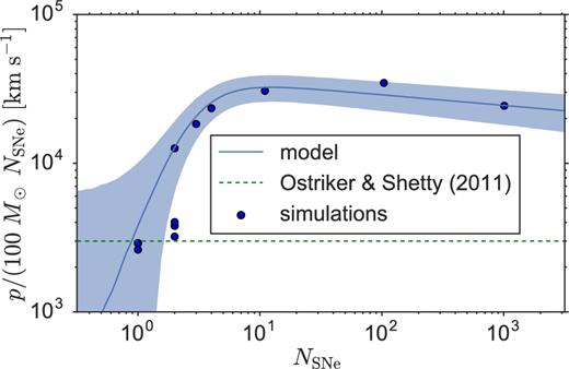 Comparison of a slice of our simulation results (Z = Z⊙, ρ = 1.33mH cm−3) to our model with an uncertainty envelop bounding the 16th and 84th percentiles of our predictive momentum model. Some slices fit better and some slices fit worse, but overall this is a representative slice. For comparison, we also plot a typical unclustered model, p/(100 M⊙NSNe) = 3000 km s−1 (Ostriker & Shetty 2011, green dashed line).