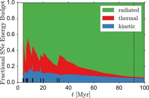 Same as Fig. 4, except now for a ρ = 1.33 mH cm−3, Z = Z⊙, Mcluster = 103 M⊙ (NSNe = 11) cluster, evolved using Lagrangian methods with an initial resolution of 0.6 pc.