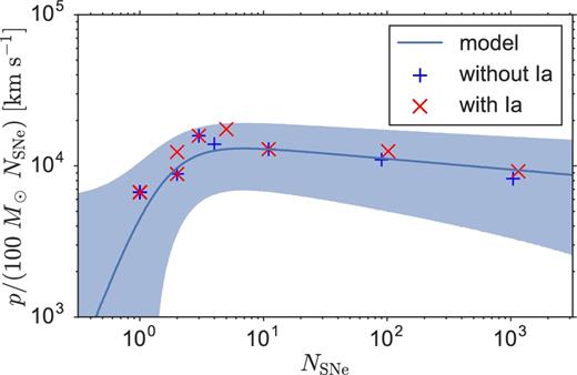 Comparison of simulations with just core-collapse SNe (marked by a blue +), and simulations with core-collapse and Type Ia SNe (marked by a red ×) for a set of simulations with Z = Z⊙ and ρ = 1.33 × 10−3mH cm−3.