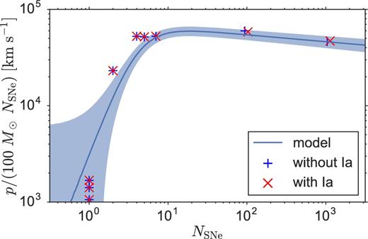 Same as Fig. 18, except now for ρ = 1.33 × 102mH cm−3 clusters.