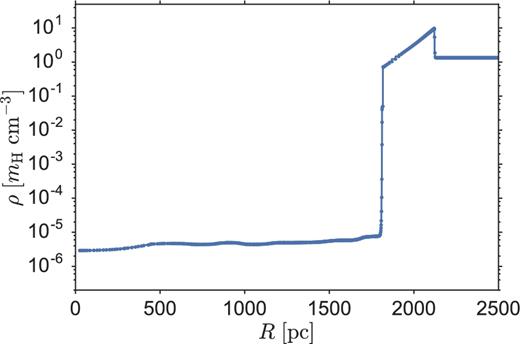 The same simulation as the one shown in Fig. 1, except now at the moment of peak momentum (t = 285 Myr). The shock has weakened, causing it to thicken considerably.