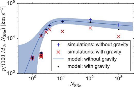 Comparison of simulations with no gravity (marked by a blue +) and simulations with gravity applied to the remnant (marked by a red ×) for all of our simulations with Z = Z⊙ and ρ = 1.33 × 10−3mH cm−3. We also include a simple post-processing prediction for the effect of self-gravity, which truncates our without-gravity simulations if and when they reach Rmax (equation 45).