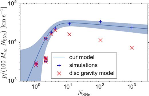 Comparison of simulations with no galactic gravity (marked by a blue +) and our simple post-processing model of galactic gravity in a disc for all of our simulations with Z = Z⊙ and ρ = 1.33 × 10−3mH cm−3.