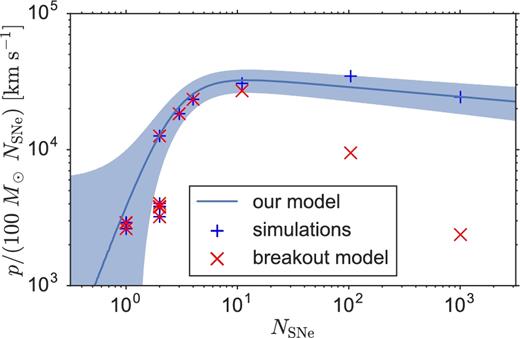 Comparison of simulations with no disc breakout (marked by a blue +) and our simple post-processing model of disc breakout for all of our simulations with Z = Z⊙ and ρ = 1.33 × 10−3mH cm−3.