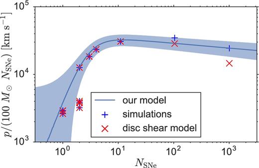Comparison of simulations with no rotational shear (marked by a blue +) and our simple post-processing model of rotational shear in a disc for all of our simulations with Z = Z⊙ and ρ = 1.33 × 10−3mH cm−3.