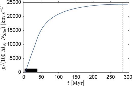 The evolution of the momentum per SN of the cluster shown in Figs 1 and 2. The time of maximal momentum is marked by a vertical black dashed line; the duration of SN events is denoted by solid black ticks. For many SNe, the energy injection behaves more like a continuous wind rather than discrete explosions.