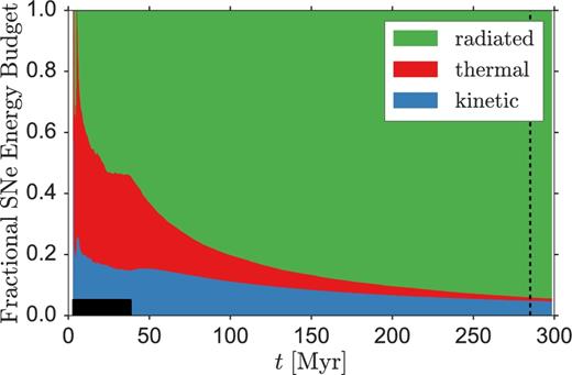 The evolution of the cumulative energy budget of the cluster shown in Figs 1 through 3. The time of maximal momentum is marked by a vertical black dashed line; SN times are denoted by solid black ticks. The kinetic component is measured directly from the simulation; the radiated component is inferred by comparing the decrease in total energy compared to the decrease which would have occurred if there were no SNe and the background cooled anyway; the thermal component is assumed to be whatever remains.