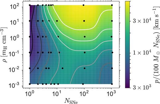 An overview of the final momentum per SN and how it varies with the number of SNe and gas density at fixed metallicity (Z = Z⊙). The locations of our simulations in parameter space are marked by black scatter points (excluding flagged runs), which are not a perfect grid because the numbers of SNe are drawn stochastically. The colour image is an interpolation of our simulation results using a Gaussian radial basis function, evaluated on a 100 by 100 grid with seven grey-scale contours logarithmically spaced between 3 × 103 and 6 × 104 km s−1 (exclusive).