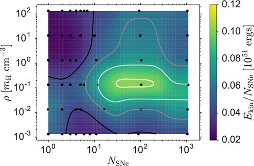 Same as Fig. 5, except now the colour image shows final kinetic energy with four grey-scale contours linearly spaced between 2 × 1049 and 1.2 × 1050 erg (exclusive).