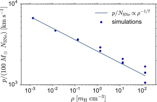 The scaling of momentum with background density, for Z = Z⊙ and NSNe = 1, compared to the p ∝ ρ−1/7 scaling (normalized to the mean momentum of the lowest density clusters) expected for isolated SNe in a homogeneous background (Cioffi et al. 1988).